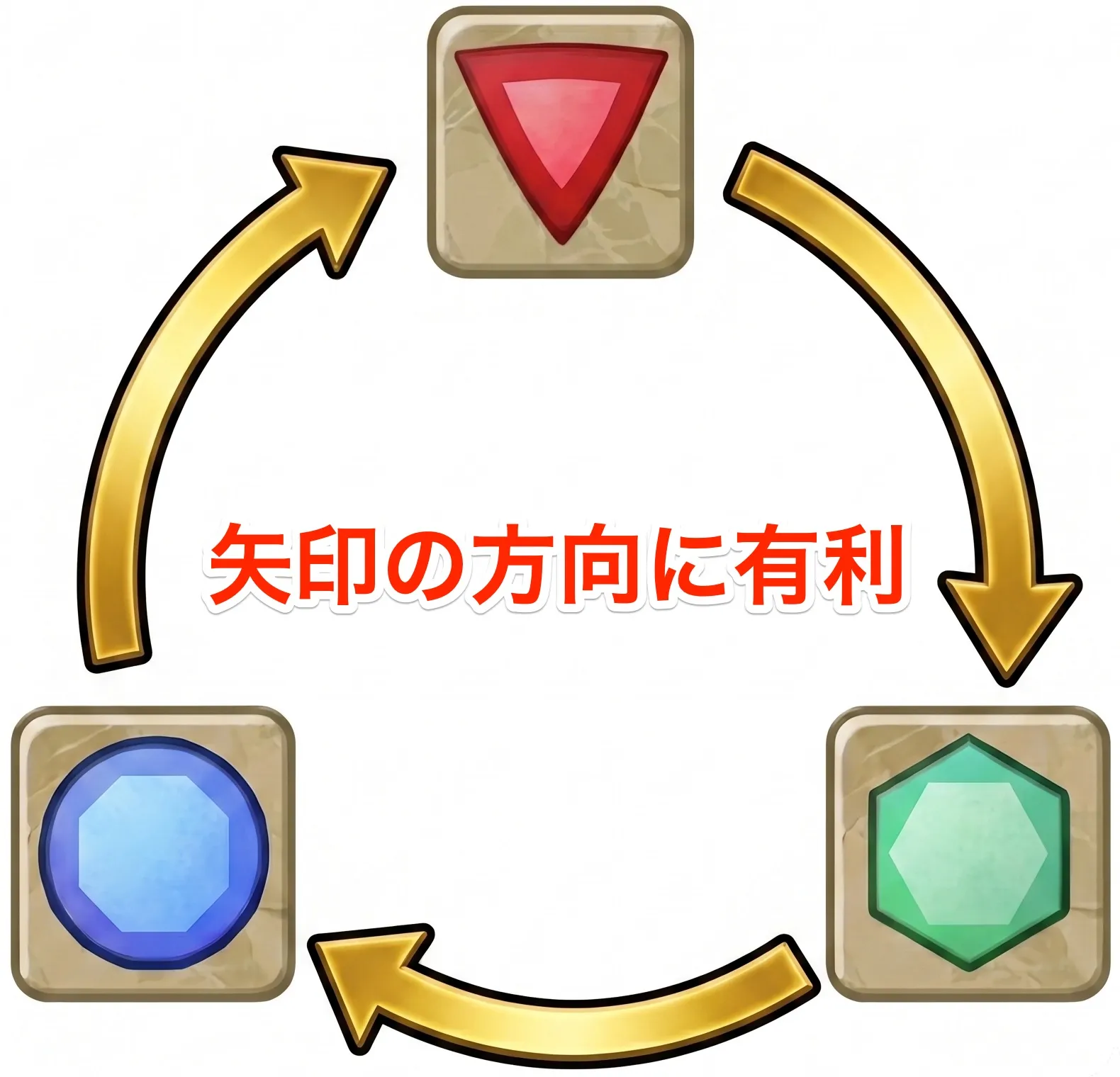 赤→緑→青→赤の順に有利。矢印を逆に読むと不利な組み合わせになります。