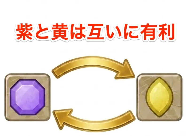 黄と紫は相互に有利な関係。赤・緑・青の一方向の循環とは異なります。